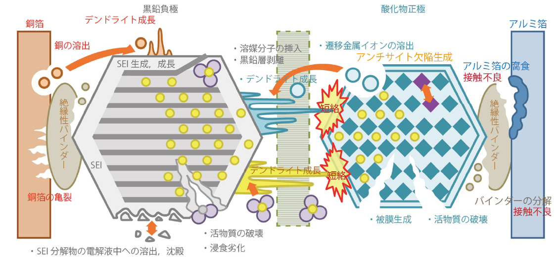 リチウムイオン電池を極端に高温または低温、高電圧、過度の電流にさらすと、電池の劣化が加速され、最悪の場合は電池の故障や発火につながる恐れがあります