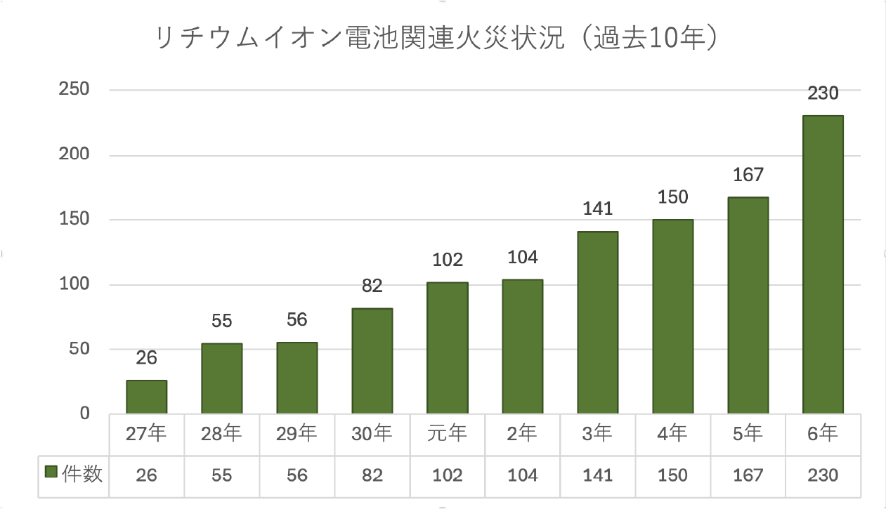 出典【東京消防庁】トピックス ～令和6年中の火災の特徴より引用