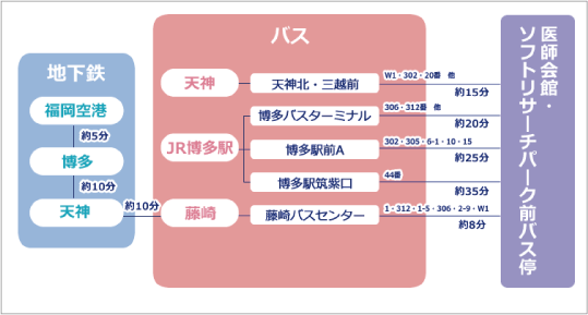 天神・博多・福岡空港からお越しの方