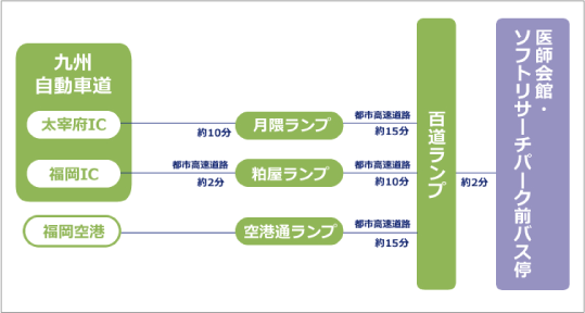 県内外からお車でお越しの方