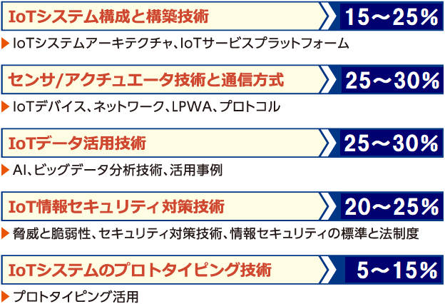 出題カテゴリと出題比率