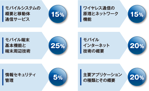 出題カテゴリと出題比率（％）