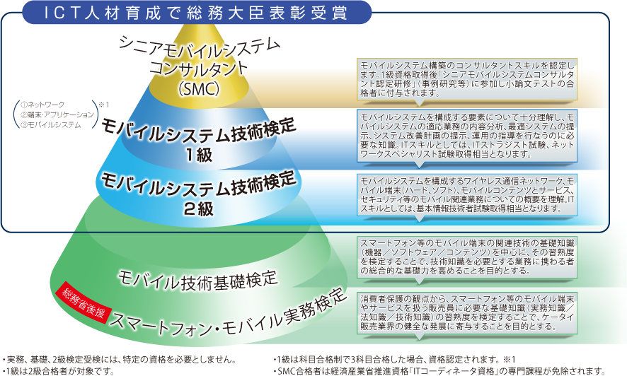 資格のグレードと必要な知識レベル