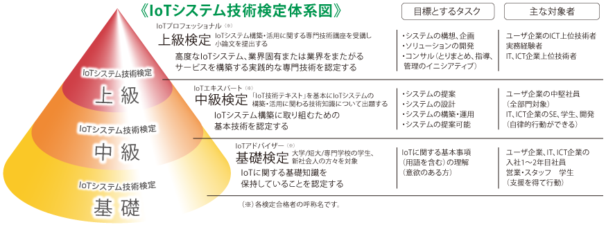 IoTシステム技術検定体系図