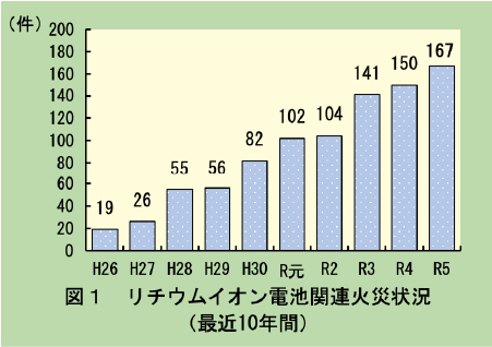 出典【東京消防庁】リチウムイオン電池搭載製品の出荷危険